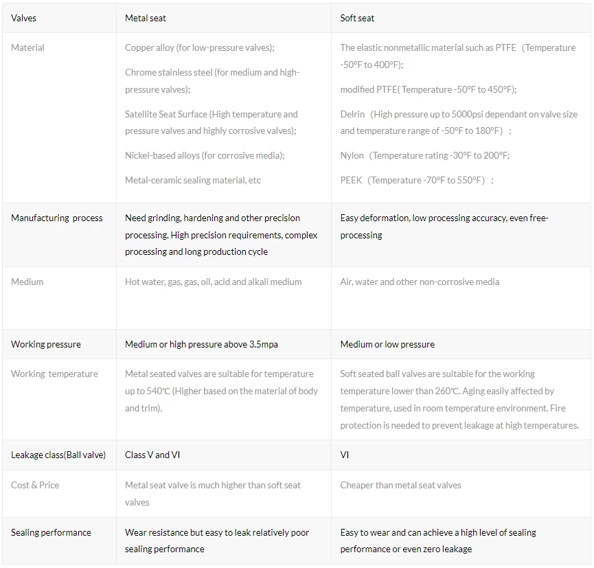 Válvula de bola flotante