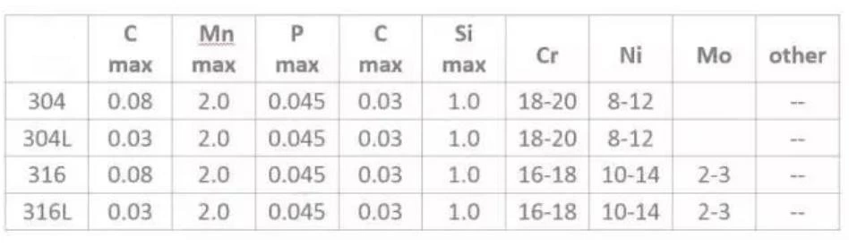 ¿Cuáles son las diferencias entre los materiales F304, F304L, F316, F316L?