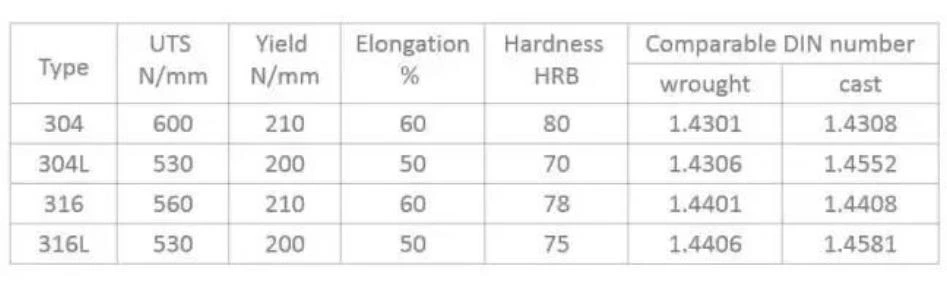 ¿Cuáles son las diferencias entre los materiales F304, F304L, F316, F316L?
